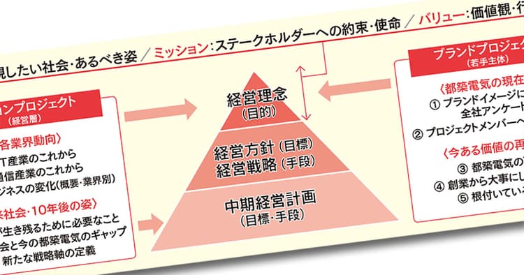 若手が理念づくりに参画する、都築電気の「ブランドプロジェクト」