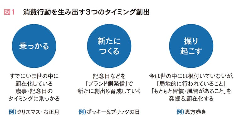 プランニングで重視すべき 消費行動を生み出す3つのタイミング