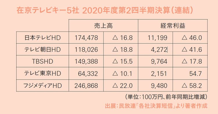 コロナ禍の放送業界を振り返る NHKインターネット業務議論の着地点はどうなるのか