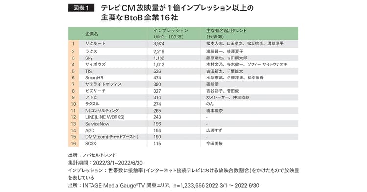 BtoB企業のテレビCM タレント起用と「指名検索」の関係性