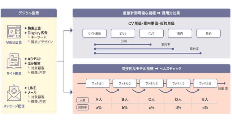 認知から購入まで距離がある商材はどのようにKPIを管理すべき?