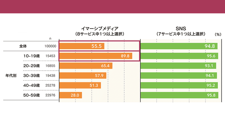 イマーシブメディアの認知・利用実態を調査 今後の市場拡大の兆しは?