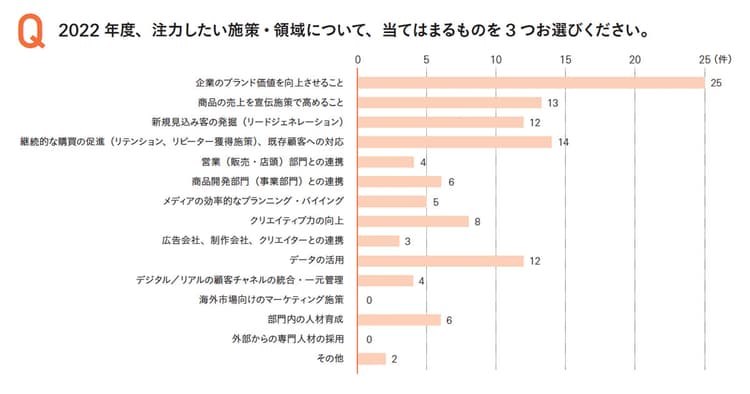 38社の部長が選ぶ2022年の注力施策、トップは「ブランド価値の向上」