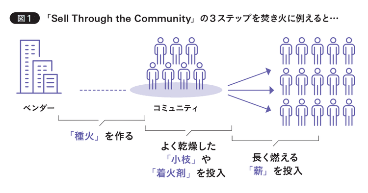 BtoB企業にも必要なロイヤルティ施策 「コミュニティマーケティング」の設計と運用