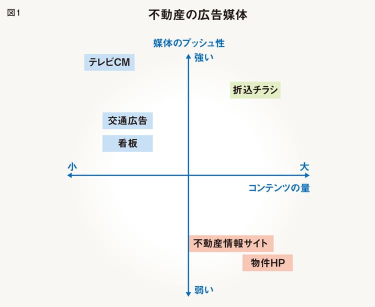 不動産チラシの新しい成功パターン「コンテンツ充実型チラシ」とは?