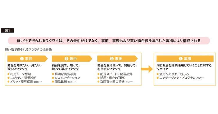 食品ECで選ばれるために提供すべき「スピード」以外の価値とは