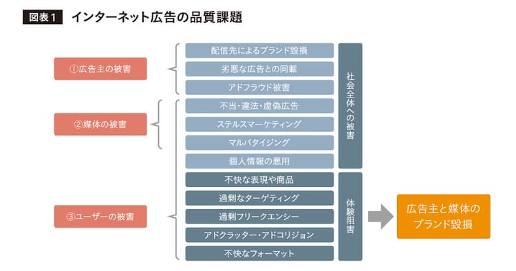 ネット広告の現在の課題は何? 品質を高めるために今、必要なこと