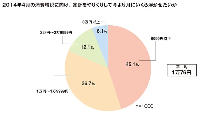 月1万円節約したい!今年こそ見直したいものに関する調査データ