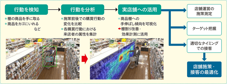 行動分析AIが変える!顧客の期待に応える店舗づくり