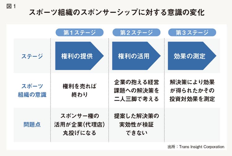 海外は“イシュードリブン”、日本は“メディアドリブン”なスポンサーシップ