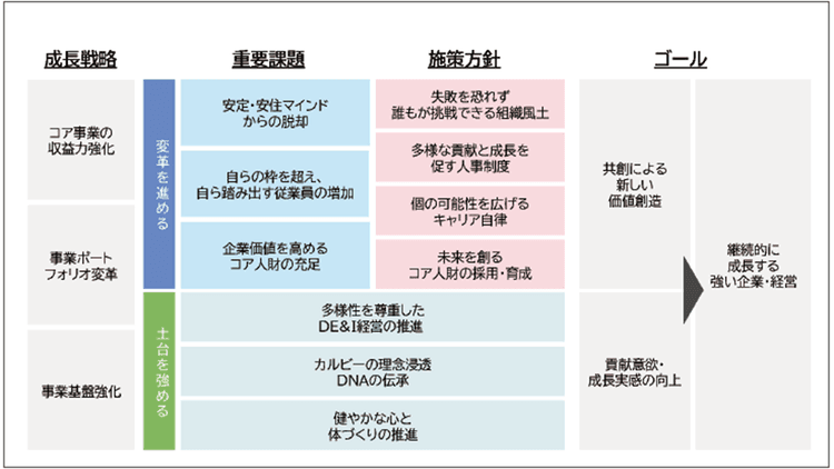 対話を通じて「全員活躍」ができる制度づくりを目指すカルビー