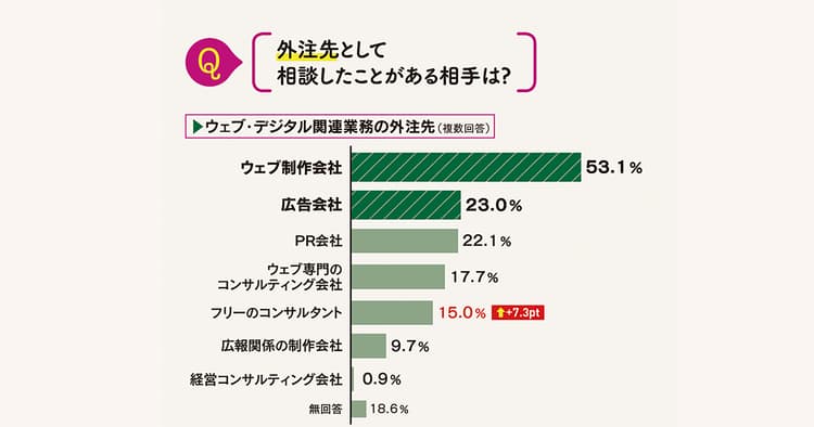 体制づくりは万全?デジタルありきの広報戦略〜広報の活動調査2021 デジタルPR編