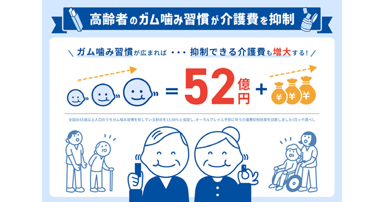 ガム噛み習慣で年52億円抑制 社会的インパクトを数値化