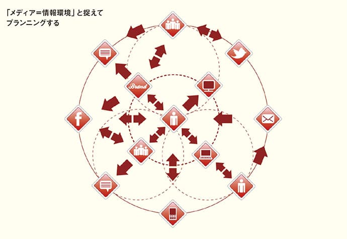 ユーザーからの視点で「情報環境」を再整理する