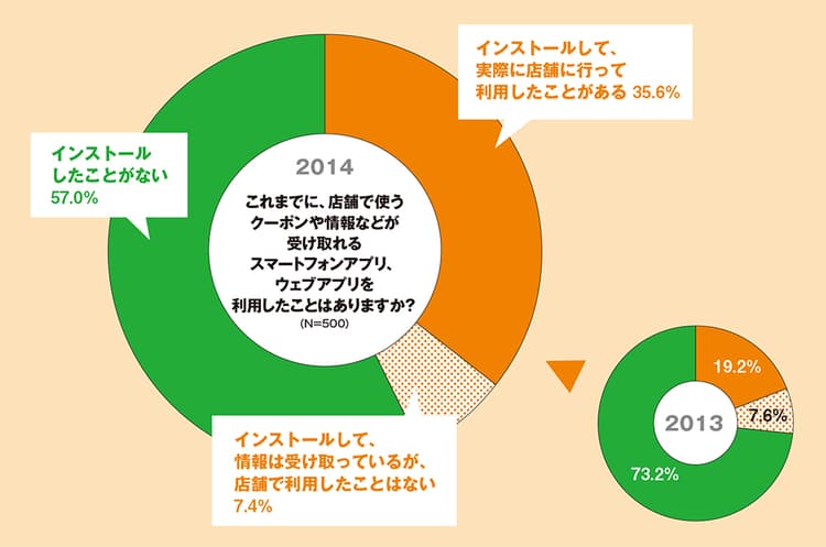 消費者調査に学ぶ!プッシュ型情報配信のコツ