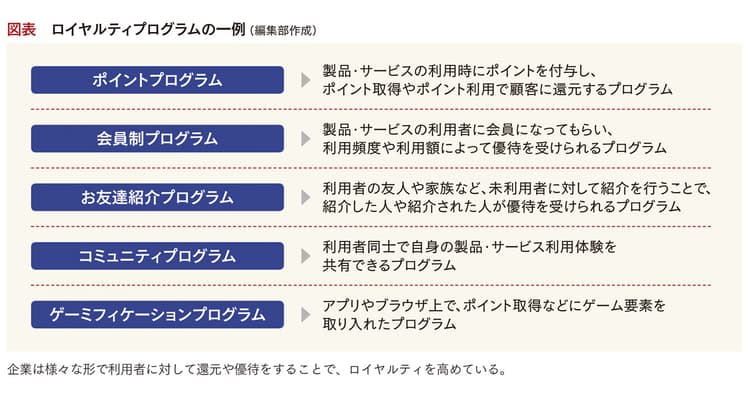 3つの視点で捉える顧客ロイヤルティ