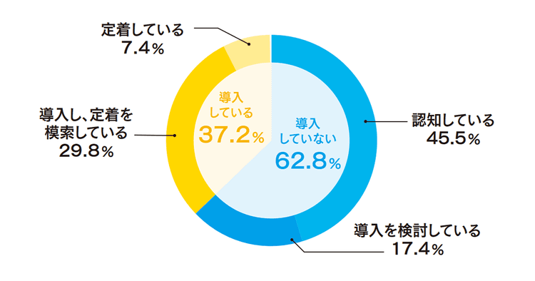 広報の「創造性」を補助する生成AI 業務における導入状況、活用領域は?