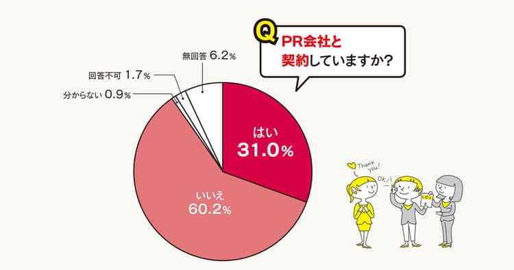 広報業務の外部委託について、課題と感じていることは?