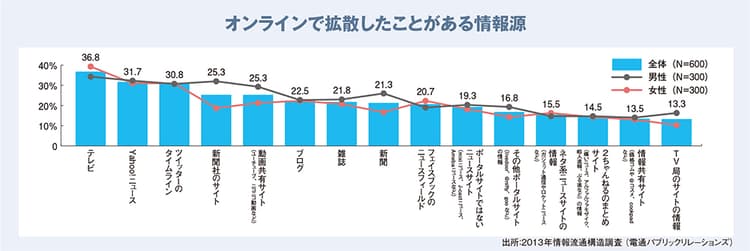 デジタルとマス媒体の露出戦略、考えられるのは広報だけ