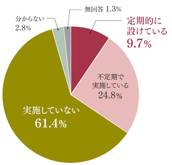 経営陣がメディア・記者と懇親する場を設けていますか?