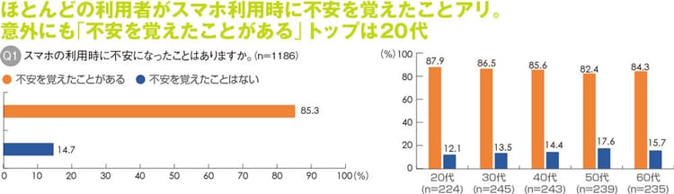 スマホ利用、不安のトップは「バッテリー残量の大幅減少」