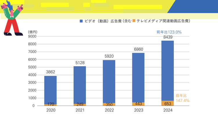 着実に成長するCTV広告市場 背景のひとつに広告主の変化も