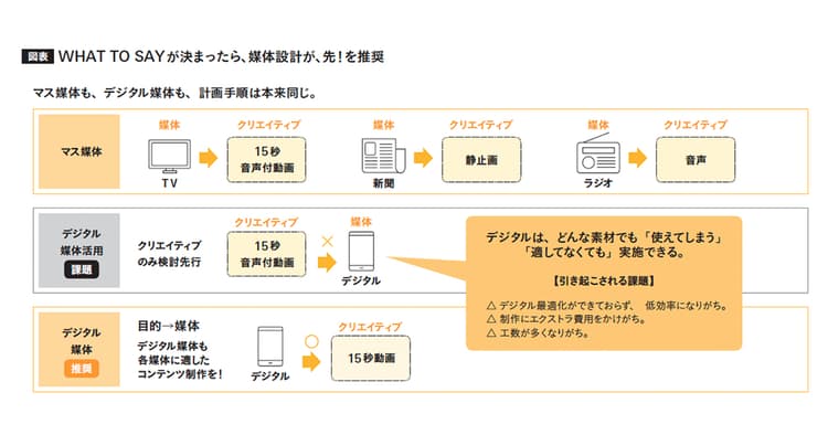 目的が決まったら制作前にメディア選定!花王の動画活用