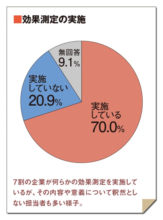 7割の企業が実施している広報効果測定、社内フィードバックの方法は?