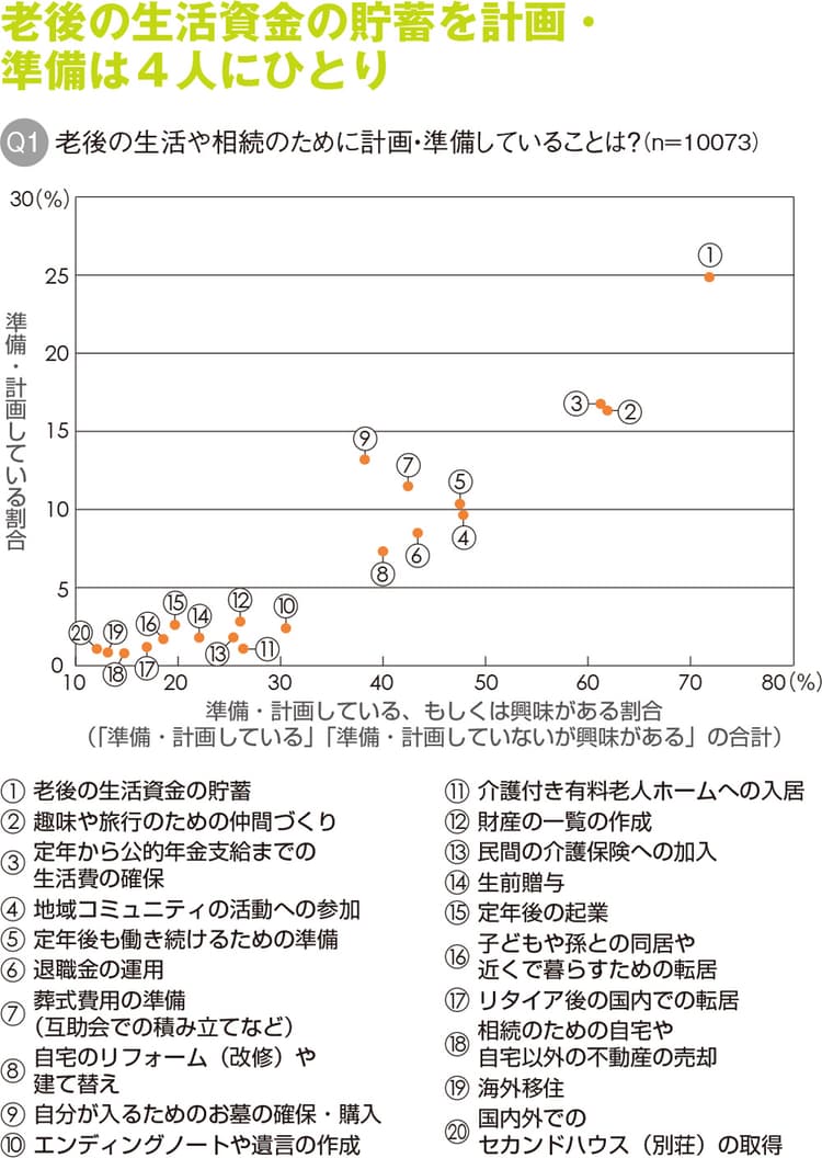 若年層も関心高い、老後の貯蓄