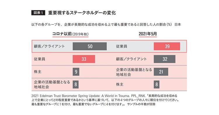 エデルマン・トラストバロメーターから読み解く、コロナ禍の「信頼」