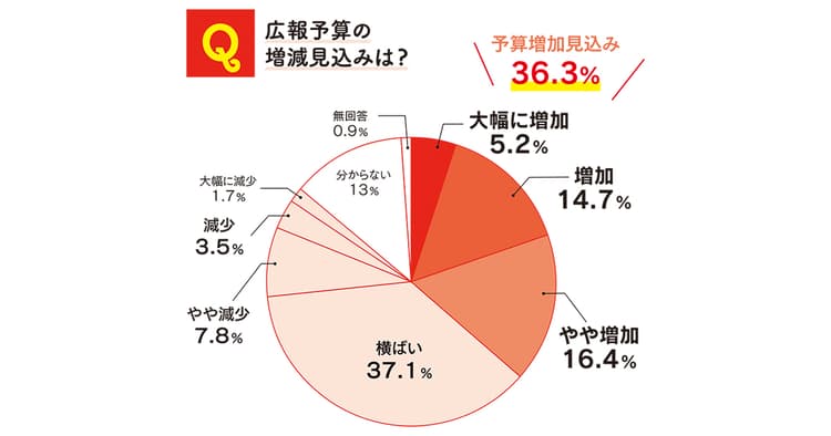 広報予算、増加見込は36% ~広報関連部門115社の実態調査
