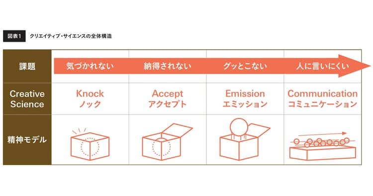 コピーライティングの極意(1)「クリエイティブ・サイエンス」を実践する