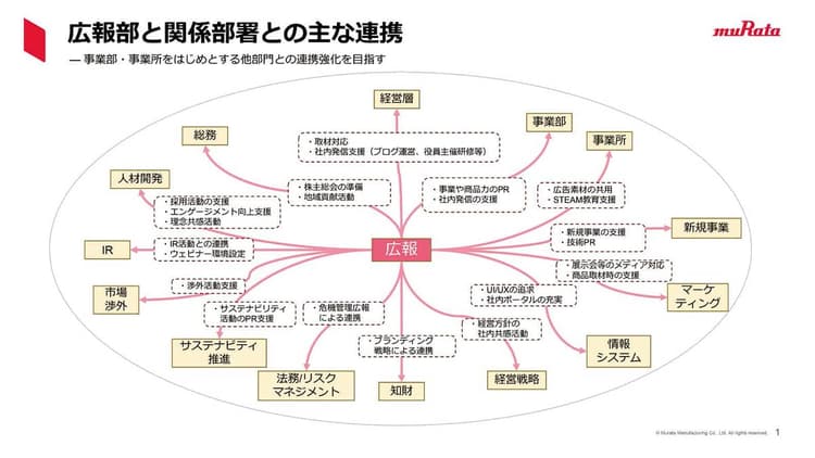 広報×人材開発×経営戦略 「伝える」から「行動につなげる」へ 村田製作所 専門性を生かす部門横断連携