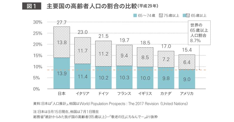 世界に類を見ない超高齢社会、日本発のマーケティングは世界の手本になれるか?