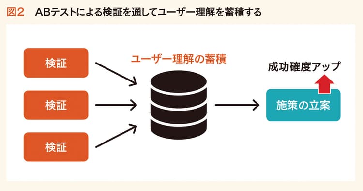 ABテストで疲弊していない? ユーザー理解から施策を始めよう