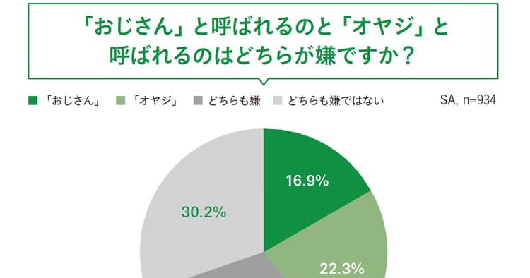 「おじさん」と「オヤジ」の境界線は?お父さんたちの本音とは!