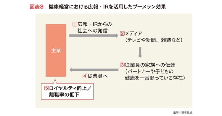 従業員の健康は重要な経営資源に!社内浸透の要に広報の力