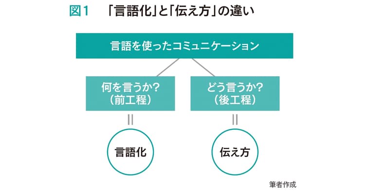 瞬時に「言語化できる広報」がうまくいく トレーニングのための6ステップ