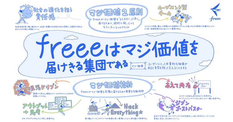 社内の「フラット」な対話促し 理想像と現状のギャップを把握