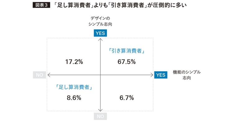 「足し算」は、煩雑さを生む 「引き算」の商品開発がヒットをつくる