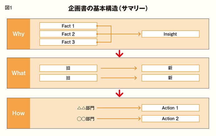企画書の構成と図解のコツは?プレゼン後も伝わるスライド作成術