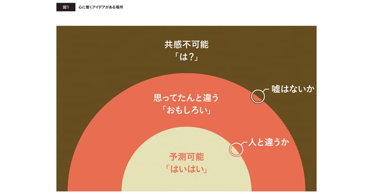 「宣伝会議賞」に挑戦する人のための「正しい」あがき方