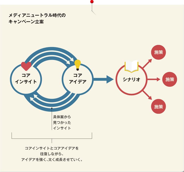 ニュートラル時代にこそインサイトが鍵になる