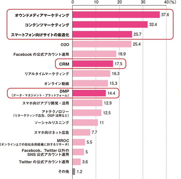 2014年の注目施策、一位は「オウンドメディアマーケティング」