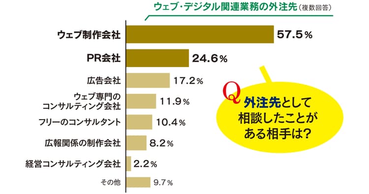 デジタルPRの課題はオウンドメディア SNS運用も増加傾向
