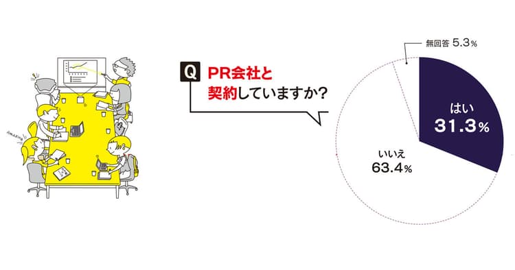 PR会社に期待すること「高い専門性と企画提案力」