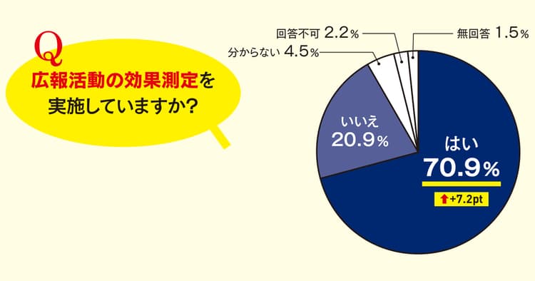 この1年で、広報効果測定の進め方は変わりましたか?