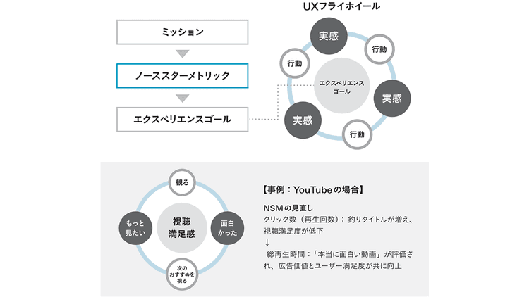 目的ドリブンで体験ストーリーを描く NSMとUXフライホイールによる体験設計