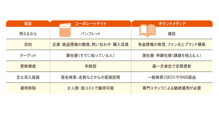 「コーポレートサイト」と「オウンドメディア」成果を出すために知っておきたいポイント