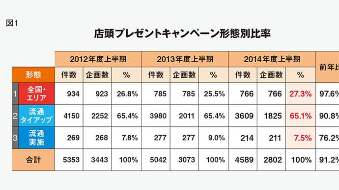 デジタルギフトが主流になる!? プレミアム&ノベルティ最新動向